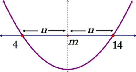 Parabola with x-intercepts at 4 and 14